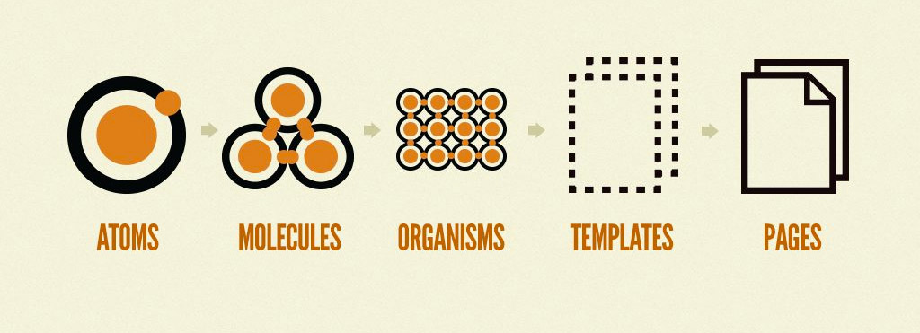 Schéma explicatif du Design Atomique ©Brad Frost