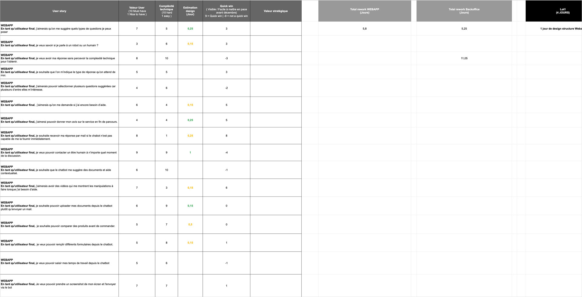 Capture d'écran de la matrice de priorisation des user stories